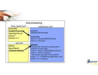 E-Learning
Call processing
[globlals]
OPERATOR=SIP/4000
[incoming]
exten=s,1,dial(${OPERATOR},20)
exten=s,n,hangup()
[default]
;dialing other extensions starting with 4
followed by three digits
exten=>_4XXX,1,Dial(SIP/${EXTEN},20)
exten=>_4XXX,n,hangup()
; Send every digit after 9 to the PSTN
exten=>_9.,1,Dial(ZAP/g1/${EXTEN:1},20)
exten=>_9.,n,hangup()
[4001]
type=friend
context=default
extensions.confchan_dahdi.conf
sip.conf
 
