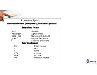 E-Learning
exten=>number(name),{priority|label{+|-}offset}[(alias)],aplication()
8000 Numeric
Alexander Alphanumeric
4321/ 1234 Numeric with CallerID
_4XXX Regular Expression
s Standard extensions
Extensions Format
Priorities Format
1-9 Priorit number
n next
s same
n+/-x n+x, n-x
s+/-x s+x, s-x
hint Presence related
Extensions Syntax
 