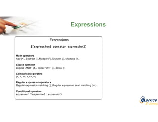 E-Learning
Math operators
Add (+), Subtract (-), Multiply (*), Division (/), Modulus (%)
Logica operator
Logical “AND” (&), logical “OR” (|), denial (!)
Comparison operators
(=, >, >=, <,<=,!=)
Regular expression operators
Regular expression matching (:), Regular expression exact matching (=~)
Conditional operators
expression1 ? expression2 :: expression3
Expressions
Expressions
 