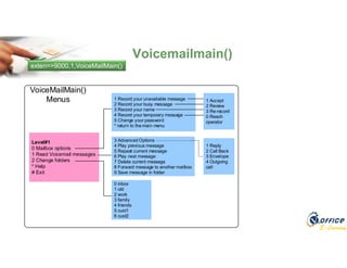 E-Learning
Voicemailmain()
exten=>9000,1,VoiceMailMain()
Level#1
0 Mailbox options
1 Read Voicemail messages
2 Change folders
* Help
# Exit
1 Record your unavailable message
2 Record your busy message
3 Record your name
4 Record your temporary message
5 Change your password
* return to the main menu
3 Advanced Options
4 Play previous message
5 Repeat current message
6 Play next message
7 Delete current message
8 Forward message to another mailbox
9 Save message in folder
0 inbox
1 old
2 work
3 family
4 friends
5 cust1
6 cust2
1 Accept
2 Review
3 Re-record
0 Reach
operator
1 Reply
2 Call Back
3 Envelope
4 Outgoing
call
VoiceMailMain()
Menus
 