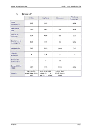 Rapport de projet 2005/2006 LICENCE ISDRN Session 2005/2006
ASTERISK 22/26
b. Comparatif
X-lite SJphone Linphone
Windows
Messenger
Mode
conférence
OUI OUI NON
Gestion de l
IVR
OUI OUI OUI NON
Carnet de
contacts
NON NON OUI OUI
Gestion de la
messagerie
OUI OUI OUI NON
Messagerie OUI NON NON OUI
Qualité
d’écoute
+ + + + -
Simplicité
d’utilisation
++ + ++ -
Compatibilité
H323
NON OUI NON NON
Codecs
DVI4, G.711,
uLaw/aLaw, GSM,
iLBC
GSM 6.10, iLBC
codec, G.711 A-
law, G.711 U-law
PCMU, GSM,
PCMA, Speex,
1015
 