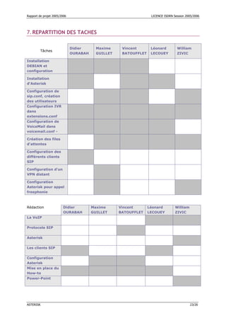 Rapport de projet 2005/2006 LICENCE ISDRN Session 2005/2006
ASTERISK 23/26
7.REPARTITION DES TACHES
Tâches
Didier
OURABAH
Maxime
GUILLET
Vincent
BATOUFFLET
Léonard
LECOUEY
William
ZIVIC
Installation
DEBIAN et
configuration
Installation
d'Asterisk
Configuration de
sip.conf, création
des utilisateurs
Configuration IVR
dans
extensions.conf
Configuration de
VoiceMail dans
voicemail.conf -
Création des files
d'attentes
Configuration des
différents clients
SIP
Configuration d'un
VPN distant
Configuration
Asterisk pour appel
freephonie
Rédaction Didier
OURABAH
Maxime
GUILLET
Vincent
BATOUFFLET
Léonard
LECOUEY
William
ZIVIC
La VoIP
Protocole SIP
Asterisk
Les clients SIP
Configuration
Asterisk
Mise en place du
How-to
Power-Point
 