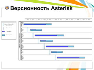 Версионность Asterisk
 