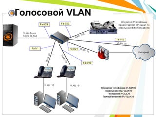 Голосовой VLAN
 
