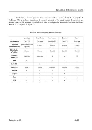 Présentation de distributions dédiées



       Actuellement, AstLinux possède deux versions « stables » avec Asterisk 1.4 et Zaptel 1.4: 
AstLinux  0.4.8 et astlinux­trunk (svn) à partir du commit  1500. La révolution  de AstLinux  est 
donnée parce qu'elle s'installe principalement dans des dispositifs personnalisés comme hardware 
Soekris et PC Engines Wrap/ALIX.



                                 Tableau récapitulatif de ces distributions :

                    AstLinux             VoiceBuntu      Asterisknow            Trixbox         Elastix

 Interface web       FreePBX              VoiceOne       Asterisk­GUI         FreePBX          FreePBX

  Logiciel de  Asterisk/Freeswitch
                                          Asterisk          Asterisk            Asterisk        Asterisk
communication       /OpenSIP

  Distribution 
                     Gentoo                Ubuntu           CentOS              CentOS          CentOS
   d'origine

   Langues 
                    1(Anglais)           1(Anglais)            9                   6              22
  supportées

     NAT                x                     ­                x                   ­               ­

   Live­CD              ­                    x                 ­                   ­               ­

  Mail server         smtp                 postfix         sendmail             postfix         postfix

    mISDN               x                    x                 x                   ­               x

    Zaptel               x                   x                 x                   x               x

      Fax               ­                    x                 x                   x               x

     FOP                ­                    x                 x                   x               x




Rapport Asterisk                                                                                44/49
 