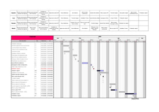 Installation et 
          Réunion de lancement et  Découverte théorique                                                                                                            Mise en place                                                                                                             Mise en place 
Quentin    définition des objectifs  VoIP et Asterisk
                                                           configuration de base    Appel entre clients SIP     Tests Softphones           Son d'attente
                                                                                                                                                                   conférences
                                                                                                                                                                                         Gestion files d'attente    Mise en place IVR        Transfert d'appel     Interception d'appel
                                                                                                                                                                                                                                                                                            CDR/Asterisk stat
                                                                                                                                                                                                                                                                                                                   Finalisation rapport
                                                                 Asterisk

                                                               Installation et 
          Réunion de lancement et  Découverte théorique 
 Luis      définition des objectifs  VoIP et Asterisk
                                                           configuration de base    Appel entre clients SIP     Tests Softphones         Transfert d'appel      Installation Trixbox étude distribution dédiée messagerie trixbox             annexe Twinkle       Finalisation rapport
                                                                 Asterisk

                                                               Installation et 
          Réunion de lancement et  Découverte théorique                                                                                 Création d'un son et    Prise en main du dial                                                          Mise en place 
Romain     définition des objectifs  VoIP et Asterisk
                                                           configuration de base    Appel entre clients SIP     Tests Softphones
                                                                                                                                          mise en attente               plan
                                                                                                                                                                                           Transfert d'appel       Gestion files d'attente
                                                                                                                                                                                                                                             messagerie unifiée
                                                                                                                                                                                                                                                                  Finalisation du rapport
                                                                 Asterisk

                                                                                        Installation et                                                                                    Rédaction 1er jet 
          Réunion de lancement et     Mise en place        Découverte théorique                                                                                                                                        Mise en place 
Benoit     définition des objectifs    dotproject            VoIP et Asterisk
                                                                                    configuration de base     Appel entre clients SIP    Tests Softphones          Son d'attente           rapport / Bilan M. 
                                                                                                                                                                                                                       conférences
                                                                                                                                                                                                                                             Mise en place FOP     Installation Trixbox     Finalisation rapport
                                                                                          Asterisk                                                                                             Maringer
 