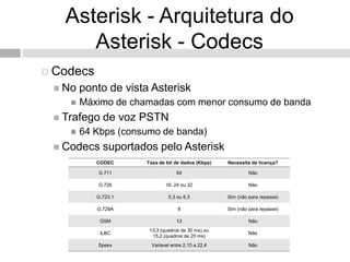 Asterisk - Arquitetura do
      Asterisk - Codecs
 Codecs
  No   ponto de vista Asterisk
       Máximo de chamadas com menor consumo de banda
  Trafego   de voz PSTN
       64 Kbps (consumo de banda)
  Codecs    suportados pelo Asterisk
           CODEC     Taxa de bit de dados (Kbps)   Necessita de licença?

            G.711                64                         Não

            G.726            16, 24 ou 32                   Não

           G.723.1            5,3 ou 6,3           Sim (não para repasse)

           G.729A                 8                Sim (não para repasse)

            GSM                  13                         Não
                      13,3 (quadros de 30 ms) ou
            iLBC                                            Não
                       15,2 (quadros de 20 ms)
           Speex      Variavel entre 2,15 a 22,4            Não
 