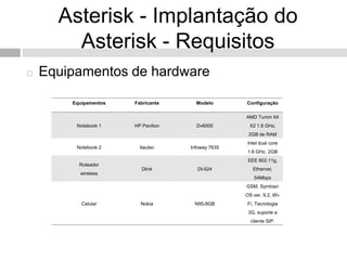 Asterisk - Implantação do
        Asterisk - Requisitos
   Equipamentos de hardware

        Equipamentos   Fabricante      Modelo       Configuração

                                                    AMD Turion 64
         Notebook 1    HP Pavilion     Dv6000        X2 1.8 GHz,
                                                     2GB de RAM
                                                    Intel dual core
         Notebook 2      Itautec     Infoway 7635
                                                     1.6 GHz, 2GB
                                                     EEE 802.11g,
          Roteador
                          Dlink        DI-524          Ethernet,
          wireless
                                                        54Mbps
                                                    GSM, Symbian
                                                    OS ver. 9.2, Wi-
           Celular       Nokia        N95-8GB       Fi, Tecnologia
                                                     3G, suporte a
                                                      cliente SIP.
 