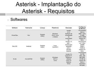 Asterisk - Implantação do
             Asterisk - Requisitos
   Softwares
                                                                         Configuraç
    Software      Fabricante    Licença    Plataforma    Descrição
                                                                         ão Mínima.
                                                            Versão       Processador
                                                             2.2.2.         Intel ou
                                            Windows,     Software de     AMD 1 GHz,
                                Gratuita
    Virtual Box      Sun                   OS X, Linux   virtualização      512MB
                                (GNU)
                                            e Solaris          de        RAM, 80MB
                                                         computador       espaço em
                                                               es.           disco.
                                                          Versão 1.5     Processame
                                                             alfa 1.      nto 1 GHz,
                                                         Distribuição       256MB
                                Gratuita    Linux,
     Disc-OS       Intelbrás                               adaptada         RAM e
                                (GNU)      CentOS 5
                                                             para o        10GB de
                                                            servidor      espaço em
                                                            Asterisk         disco.
                                                                         Processame
                                                          Versão 3.0        nto 700
                                                         build 53117.      MHz, 256
                                           Windows,       Softphone        MB RAM,
                                Gratuito
      X-Lite      CounterPath               OS X e          utilizado      40 MB de
                                (GNU)
                                             Linux         como um        espaço de
                                                            telefone        disco e
                                                             virtual.     dispositivo
                                                                           de áudio.
 