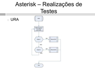 Asterisk – Realizações de
               Testes
   URA
 