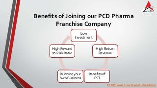 Benefits of Joining our PCD Pharma
Franchise Company
Low
Investment
High Return
Revenue
Benefits of
GST
Running your
own B...