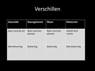 Verschillen

Asteroïde          Dwergplaneet    Maan            Meteoriet


Baan rond de zon   Baan rond een   Baan rond een   Zweeft door
                   planeet         planeet         ruimte




Niet bolvormig     Bolvormig       Bolvormig       Niet bolvormig
 