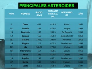 PRINCIPALES ASTEROIDES
                            DISTANCIA
                    RADIO               DESCUBRID
NÚM.   NOMBRE               MEDIA AL                  AÑO
                    (KM.)                  OR
                               SOL


 1       Ceres       457      413.9        Piazzi     1801
511     Davida       168      475.4       . Dugan     1903
 15     Eunomia      136      395.5     De Gaparis    1851
 52     Europa       156      463.3     Goldschmidt   1858
951     Gaspra      17x10     205.0      Neujmin      1916
 10     Hygiea       215      470.3     De Gasparis   1849
243       Ida       58x23     270.0        Palisa     1884
704    Interamnia    167      458.1       Cerulli     1910
 2       Pallas      261      414.5       Olbers      1802
 16     Psyche       132      437.1     De Gasparis   1852
 87      Sylvia      136      521.5       Pogson      1866
 4       Vesta      262.5     353.4       Olbers      1807
 