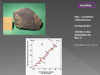 AerólitosTipo : Condritos-carbonáceosComposição : Similar à dos asteróides do tipo C. 