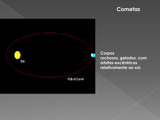 CometasCorpos rochosos, gelados, com órbitas excêntricas relativamente ao sol.