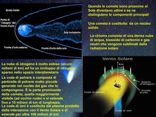 Quando le comete sono prossime al
                                                   Sole diventano attive e se ne
                                                   distinguono le componenti principali

                                                   Una cometa è costituita: da un nucleo
                                                   solido

                                                    La chioma consiste di una densa nube
                                                    di acqua, biossido di carbonio e gas
                                                    neutri che vengono sublimati dalla
                                                    radiazione solare



La nube di idrogeno è molto estesa (alcuni
milioni di km) ed ha un inviluppo di idrogeno
sparso nello spazio interplanetario
La coda di polvere è composta di
particelle di polvere molto piccole
generate nel nucleo dai gas che lo
compongono. È la parte prominente
della cometa, quella maggiormente
visibile (ad occhio nudo) e si estende
fino a 10 milioni di km di lunghezza.
La coda di ioni è costituita dal plasma prodotto
dalla interazione con il Vento Solare e si
estende per oltre 100 milioni di km.
 