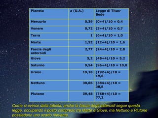 Pianeta              a (U.A.)          Legge di Titus-
                                                 Bode

          Mercurio                        0,39   (0+4)/10 = 0,4

          Venere                          0,72   (3+4)/10 = 0,7

          Terra                             1    (6+4)/10 = 1,0

          Marte                           1,52   (12+4)/10 = 1,6

          Fascia degli                    2,77   (24+4)/10 = 2,8
          asteroidi
          Giove                            5,2   (48+4)/10 = 5,2

          Saturno                         9,54   (96+4)/10 = 10,0

          Urano                       19,18      (192+4)/10 =
                                                 19,6

          Nettuno                     30,06      (384+4)/10 =
                                                 38,8

          Plutone                     39,48      (768+4)/10 =
                                                 77,2

Come si evince dalla tabella, anche la fascia degli asteroidi segue questa
legge, occupando il posto compreso tra Marte e Giove, ma Nettuno e Plutone
possiedono uno scarto rilevante.
 