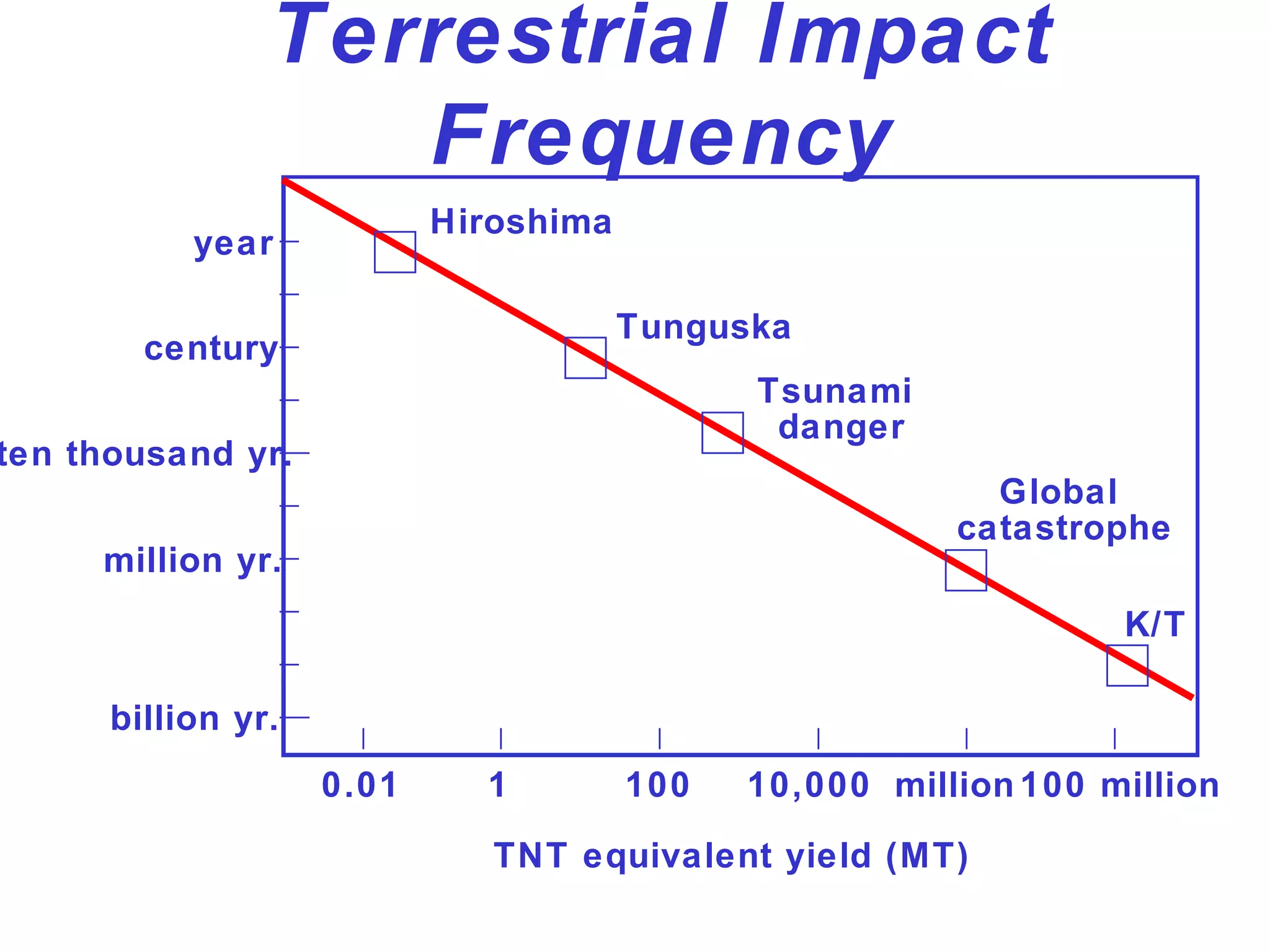 Terrestrial Impact
Frequency
year
century
million yr.
billion yr.
ten thousand yr.
100 millionmillion10,00010010.01
Hiroshima
Tunguska
K/T
TNT equivalent yield (MT)
Global
catastrophe
Tsunami
danger
 