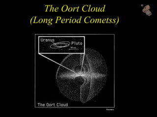 The Oort Cloud
(Long Period Cometss)
 
