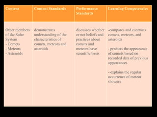 Content Content Standards Performance
Standards
Learning Competencies
Other members
of the Solar
System
- Comets
- Meteors
- Asteroids
demonstrates
understanding of the
characteristics of
comets, meteors and
asteroids
discusses whether
or not beliefs and
practices about
comets and
meteors have
scientific basis
-compares and contrasts
comets, meteors, and
asteroids
- predicts the appearance
of comets based on
recorded data of previous
appearances
- explains the regular
occurrence of meteor
showers
 