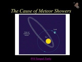 The Cause of Meteor Showers
P55/Tempel-Tuttle
 