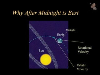 Why After Midnight is Best
Rotational
Velocity
Orbital
Velocity
Midnight
 