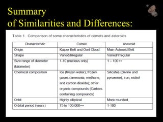 Summary
of Similarities and Differences:
 