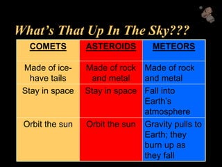 What’s That Up In The Sky???
COMETS ASTEROIDS METEORS
Made of ice-
have tails
Made of rock
and metal
Made of rock
and metal
Stay in space Stay in space Fall into
Earth’s
atmosphere
Orbit the sun Orbit the sun Gravity pulls to
Earth; they
burn up as
they fall
 