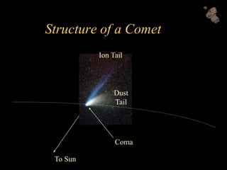 Structure of a Comet
To Sun
Ion Tail
Dust
Tail
Coma
 