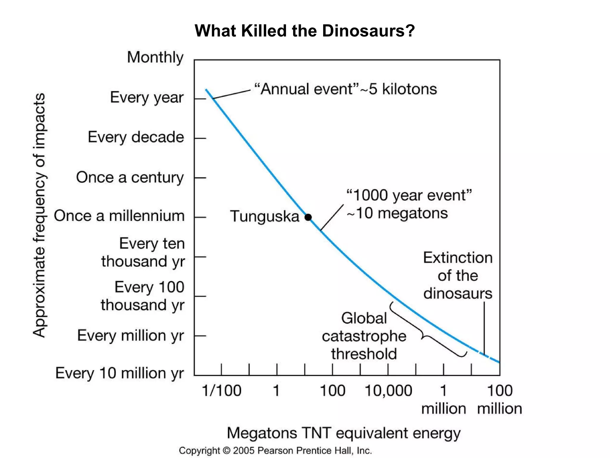 What Killed the Dinosaurs? 
