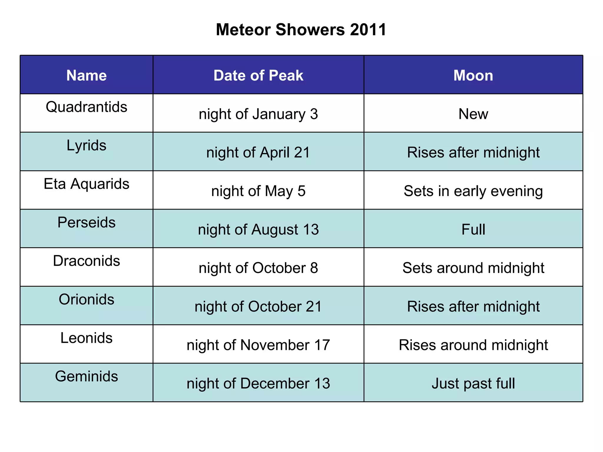 Meteor Showers 2011 Just past full night of December 13 Geminids Rises around midnight night of November 17 Leonids Rises after midnight night of October 21 Orionids Sets around midnight night of October 8 Draconids Full night of August 13 Perseids Sets in early evening night of May 5 Eta Aquarids Rises after midnight night of April 21 Lyrids New night of January 3 Quadrantids Moon Date of Peak Name 