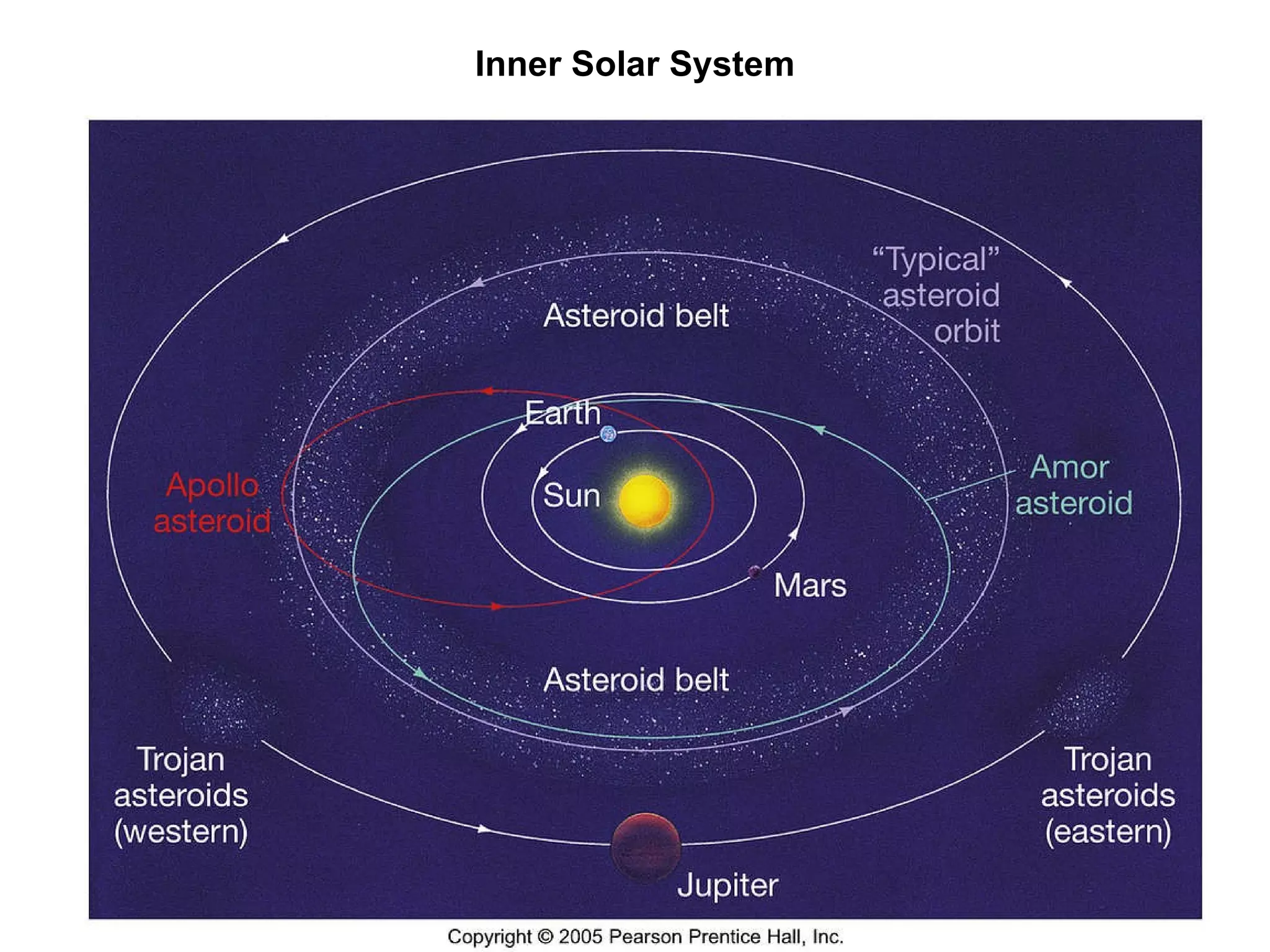 Inner Solar System 