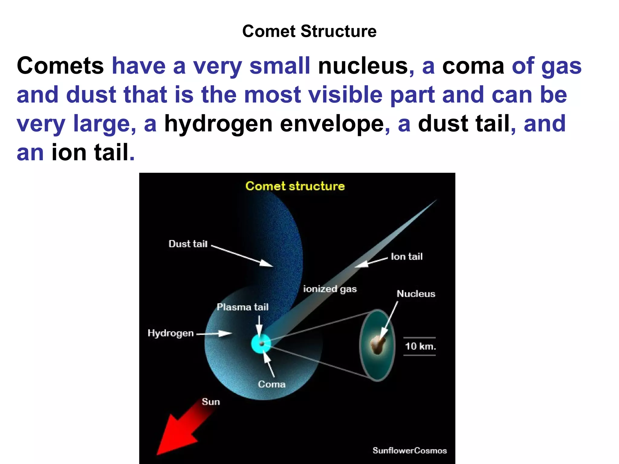Comet Structure Comets  have a very small  nucleus , a  coma  of gas and dust that is the most visible part and can be very large, a  hydrogen envelope , a  dust tail , and an  ion tail . 