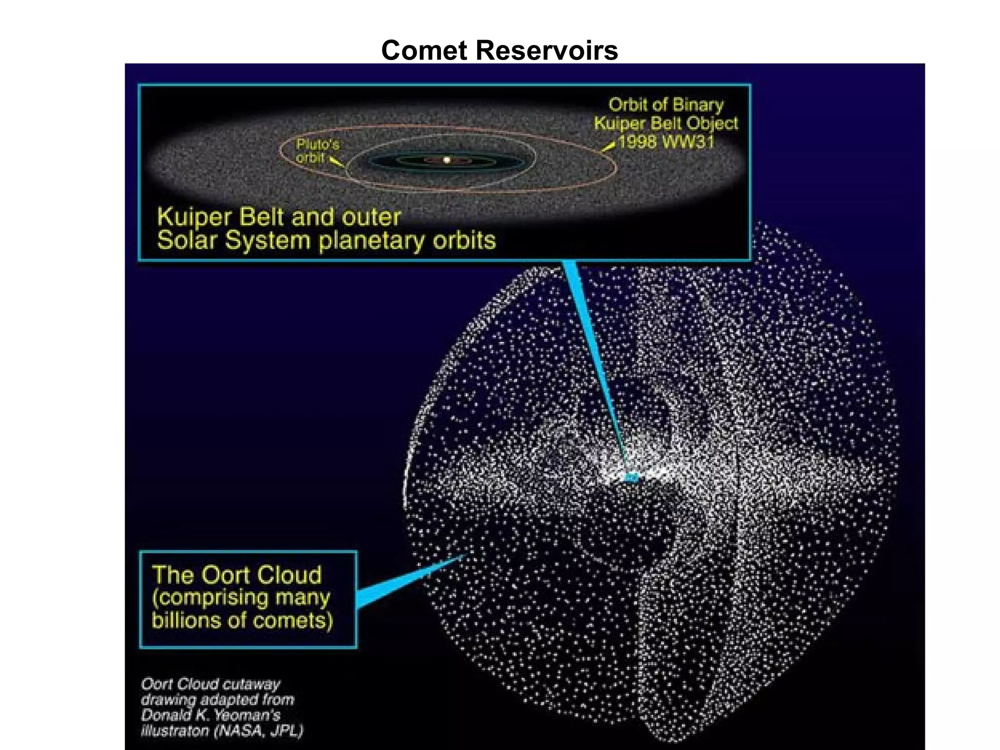 Comet Reservoirs 