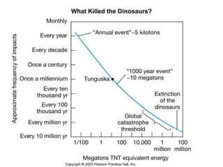 What Killed the Dinosaurs? 