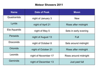 Meteor Showers 2011 Just past full night of December 13 Geminids Rises around midnight night of November 17 Leonids Rises after midnight night of October 21 Orionids Sets around midnight night of October 8 Draconids Full night of August 13 Perseids Sets in early evening night of May 5 Eta Aquarids Rises after midnight night of April 21 Lyrids New night of January 3 Quadrantids Moon Date of Peak Name 