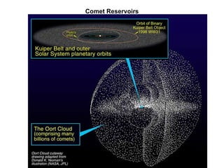 Comet Reservoirs 
