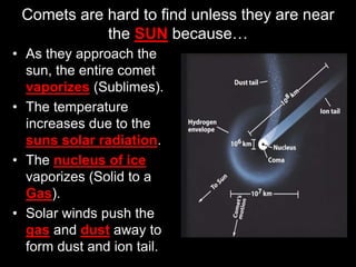 Comets are hard to find unless they are near
the SUN because…
• As they approach the
sun, the entire comet
vaporizes (Sublimes).
• The temperature
increases due to the
suns solar radiation.
• The nucleus of ice
vaporizes (Solid to a
Gas).
• Solar winds push the
gas and dust away to
form dust and ion tail.
 