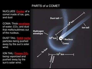 PARTS of a COMET
NUCLUES: Center of a
comet made of ice, gas,
and dust
COMA: Thick envelope
of water, CO2, and dust
that melts/sublimes out
of the nucleus.
DUST TAIL: Solid rocky
particles being pushed
away by the sun’s solar
wind.
ION TAIL: Frozen CO2
being vaporized and
pushed away by the
sun’s solar wind.
 