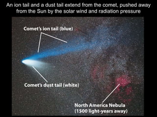 An ion tail and a dust tail extend from the comet, pushed away
from the Sun by the solar wind and radiation pressure
 