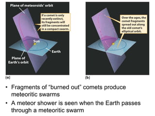 • Fragments of “burned out” comets produce
meteoritic swarms
• A meteor shower is seen when the Earth passes
through a meteoritic swarm
 