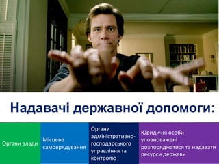 Органи влади
Місцеве
самоврядування
Юридичні особи
уповноважені
розпоряджатися та надавати
ресурси держави
Надавачі державної допомоги:
Органи
адміністративно-
господарського
управління та
контролю
 