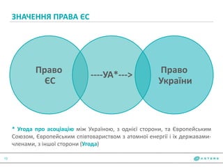 ЗНАЧЕННЯ ПРАВА ЄС
13
Право
ЄС
----УА*---> Право
України
* Угода про асоціацію між Україною, з однієї сторони, та Європейським
Союзом, Європейським співтовариством з атомної енергії і їх державами-
членами, з іншої сторони (Угода)
 