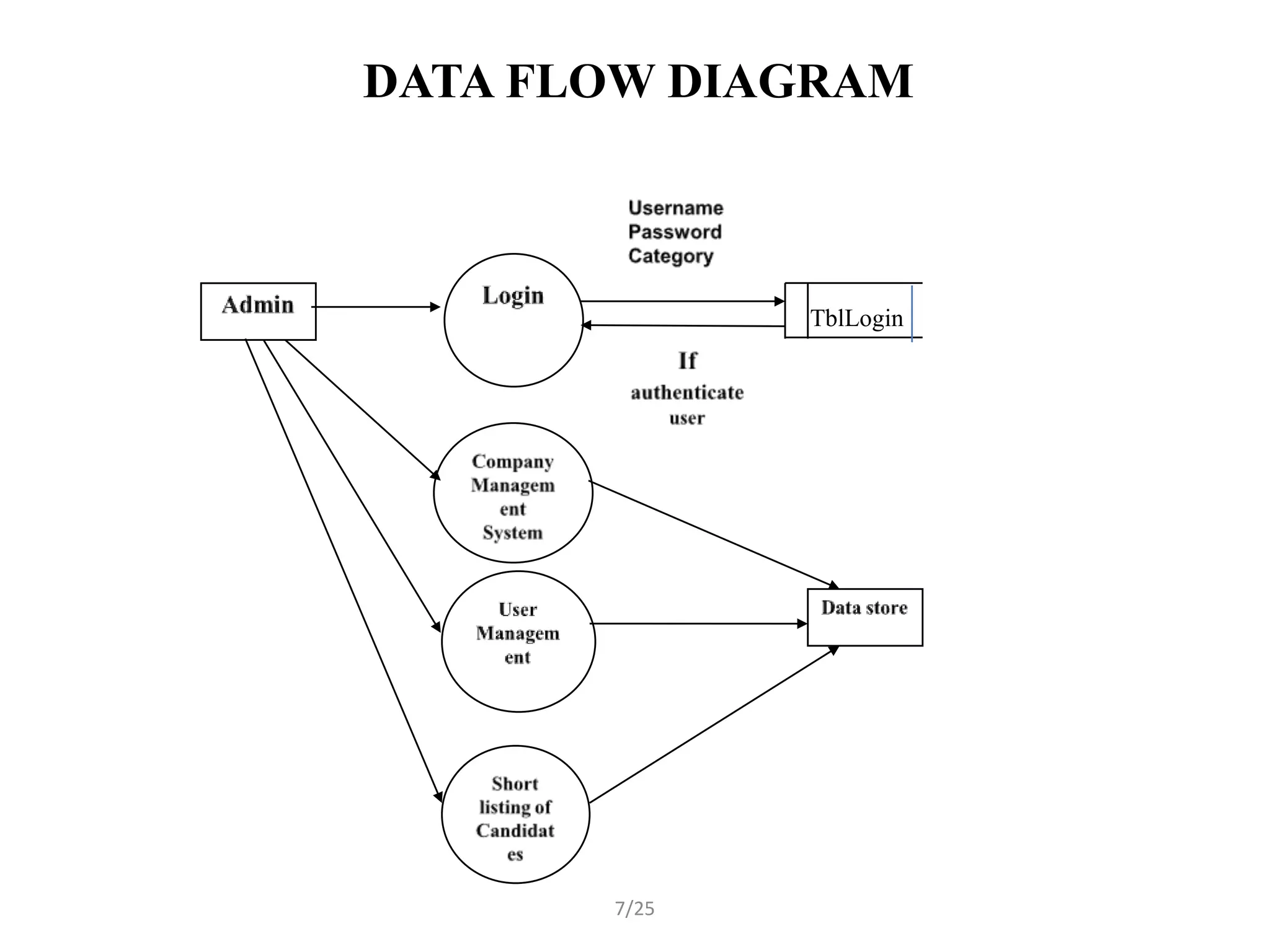 DATA FLOW DIAGRAM



              TblLogin




       7/25
 