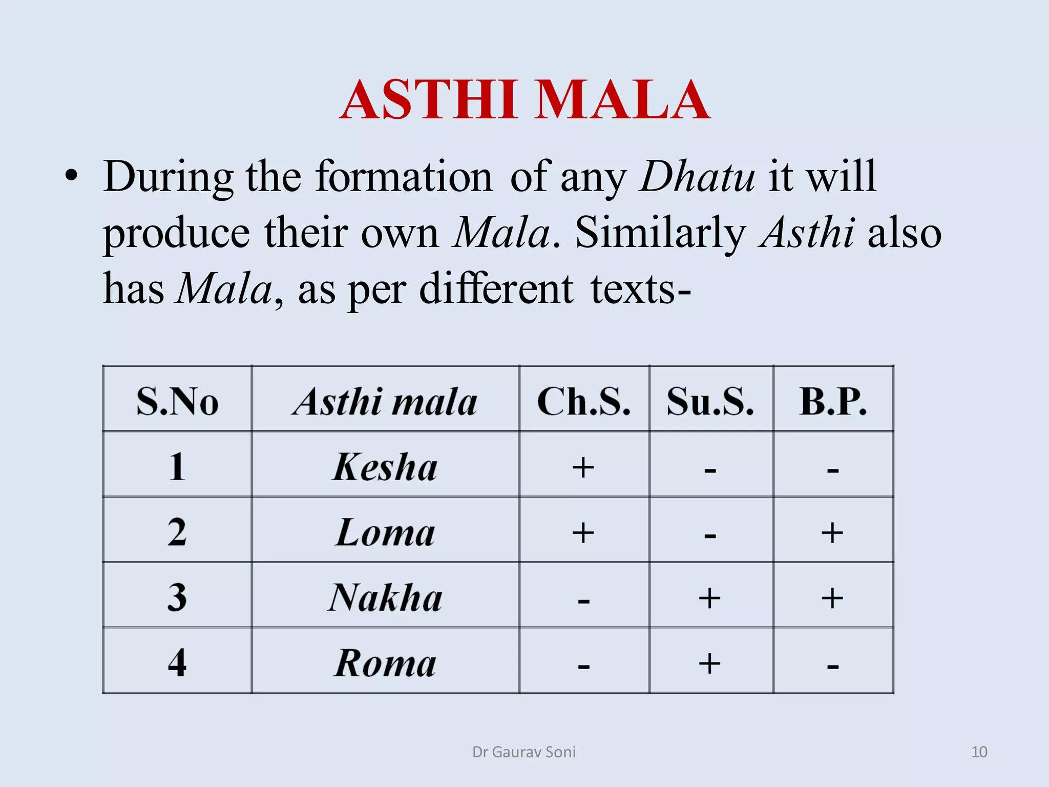 ASTHI MALA
• During the formation of any Dhatu it will
produce their own Mala. Similarly Asthi also
has Mala, as per different texts-
Dr Gaurav Soni 10
 