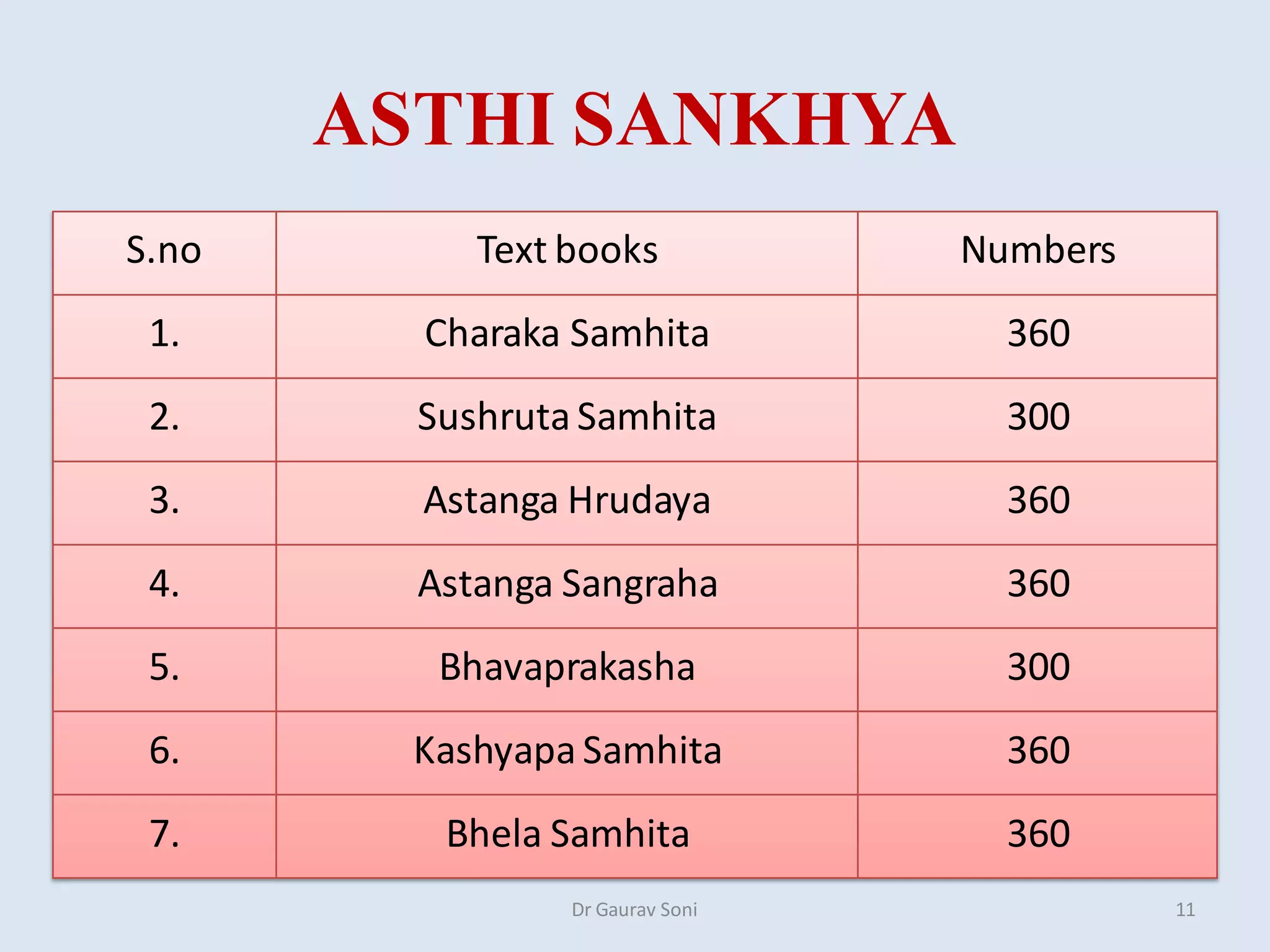 ASTHI SANKHYA
Dr Gaurav Soni 11
S.no Text books Numbers
1. Charaka Samhita 360
2. Sushruta Samhita 300
3. Astanga Hrudaya 360
4. Astanga Sangraha 360
5. Bhavaprakasha 300
6. Kashyapa Samhita 360
7. Bhela Samhita 360
 