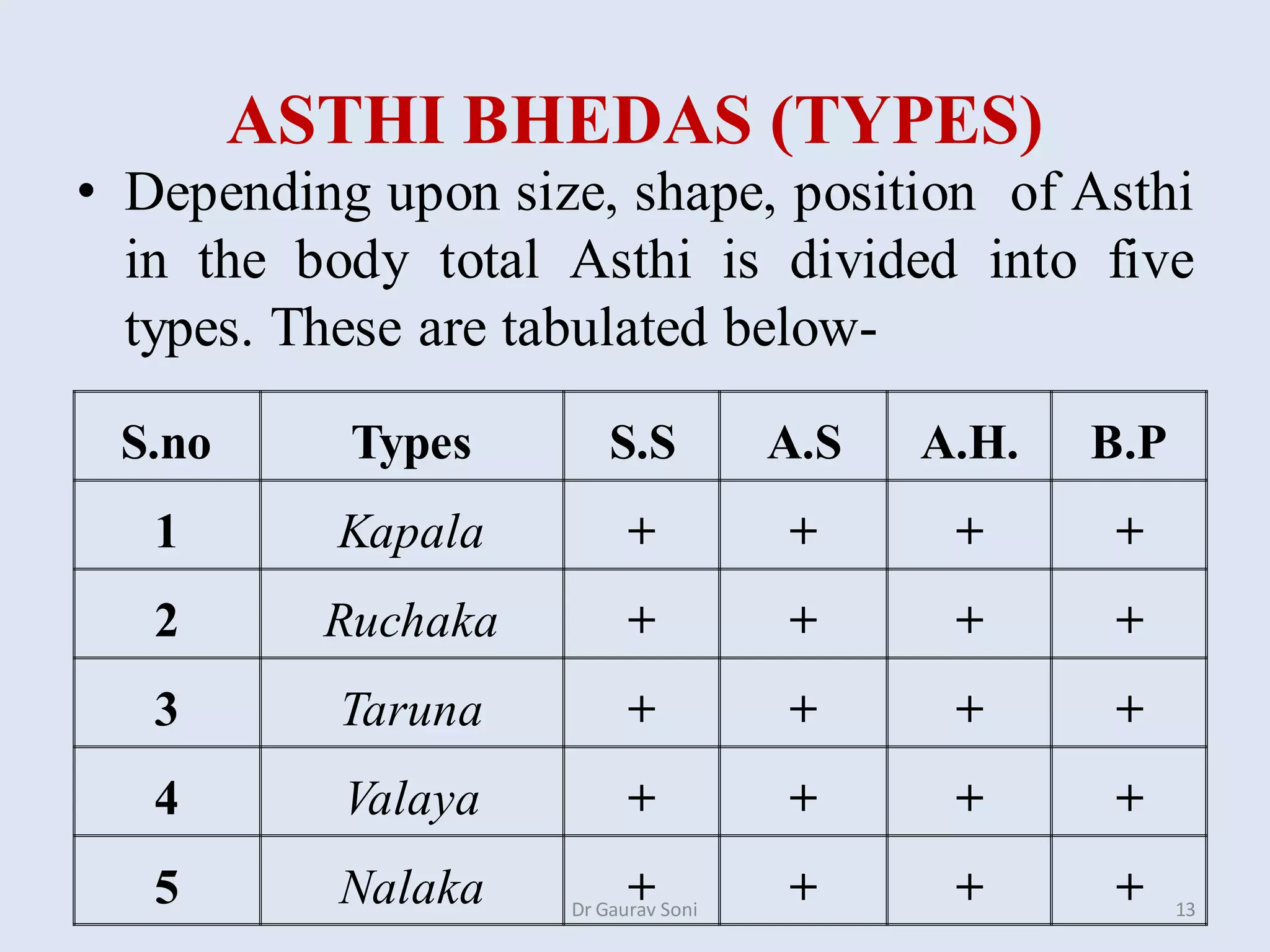 ASTHI BHEDAS (TYPES)
• Depending upon size, shape, position of Asthi
in the body total Asthi is divided into five
types. These are tabulated below-
Dr Gaurav Soni 13
S.no Types S.S A.S A.H. B.P
1 Kapala + + + +
2 Ruchaka + + + +
3 Taruna + + + +
4 Valaya + + + +
5 Nalaka + + + +
 