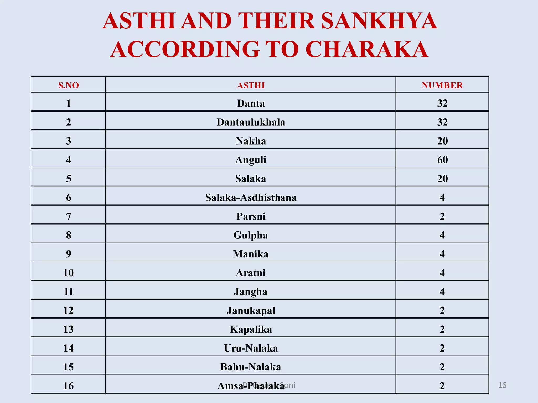ASTHI AND THEIR SANKHYA
ACCORDING TO CHARAKA
Dr Gaurav Soni 16
S.NO ASTHI NUMBER
1 Danta 32
2 Dantaulukhala 32
3 Nakha 20
4 Anguli 60
5 Salaka 20
6 Salaka-Asdhisthana 4
7 Parsni 2
8 Gulpha 4
9 Manika 4
10 Aratni 4
11 Jangha 4
12 Janukapal 2
13 Kapalika 2
14 Uru-Nalaka 2
15 Bahu-Nalaka 2
16 Amsa-Phalaka 2
 