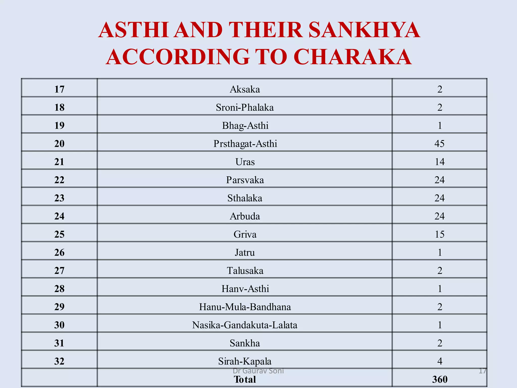 ASTHI AND THEIR SANKHYA
ACCORDING TO CHARAKA
Dr Gaurav Soni 17
17 Aksaka 2
18 Sroni-Phalaka 2
19 Bhag-Asthi 1
20 Prsthagat-Asthi 45
21 Uras 14
22 Parsvaka 24
23 Sthalaka 24
24 Arbuda 24
25 Griva 15
26 Jatru 1
27 Talusaka 2
28 Hanv-Asthi 1
29 Hanu-Mula-Bandhana 2
30 Nasika-Gandakuta-Lalata 1
31 Sankha 2
32 Sirah-Kapala 4
Total 360
 