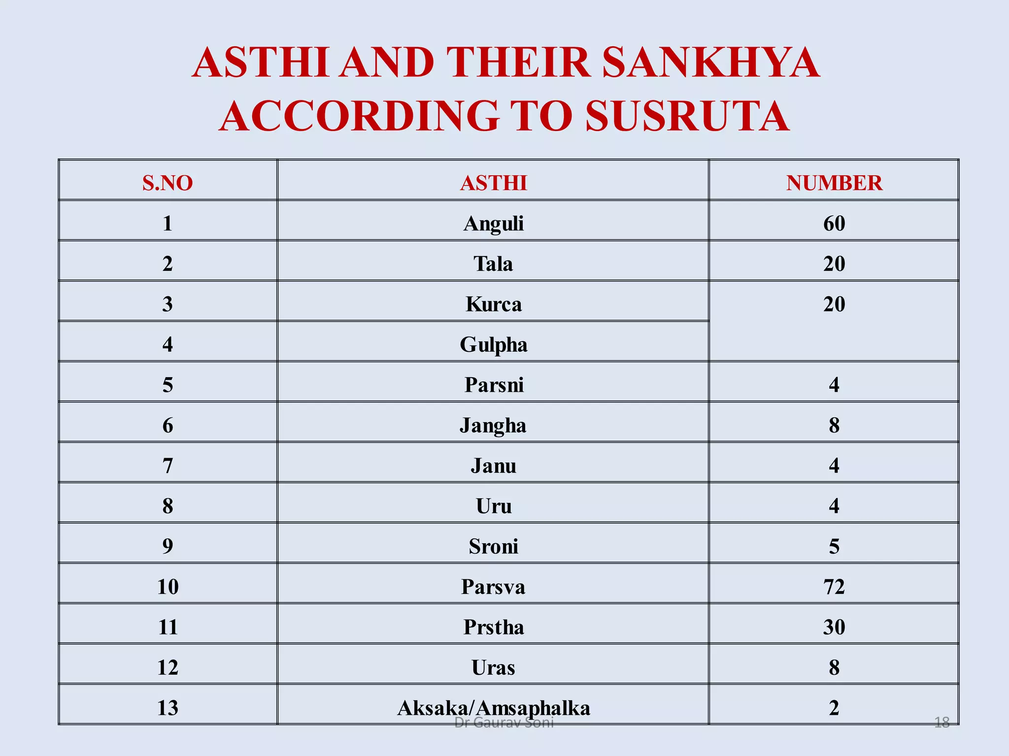 ASTHI AND THEIR SANKHYA
ACCORDING TO SUSRUTA
Dr Gaurav Soni 18
S.NO ASTHI NUMBER
1 Anguli 60
2 Tala 20
3 Kurca 20
4 Gulpha
5 Parsni 4
6 Jangha 8
7 Janu 4
8 Uru 4
9 Sroni 5
10 Parsva 72
11 Prstha 30
12 Uras 8
13 Aksaka/Amsaphalka 2
 